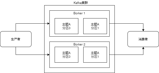 Kafka逻辑结构